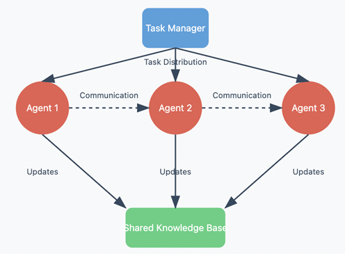 SimianX AI Alur kerja perdagangan multi-agen AI SimianX AI Alur kerja perdagangan multi-agen AI
