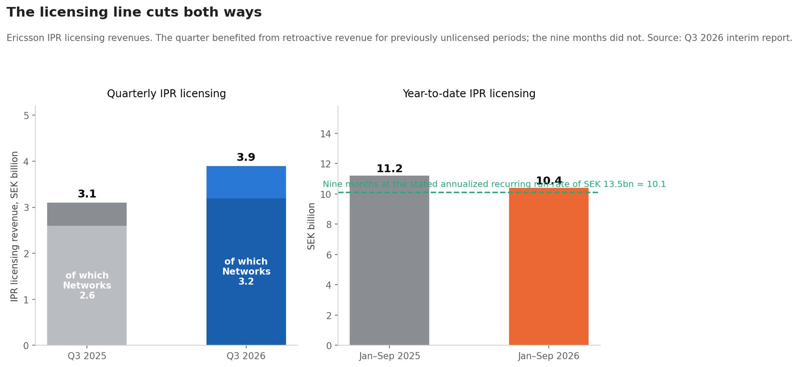 SimianX AI Ericsson IPR licensing revenue, quarterly and year to date SimianX AI Ericsson IPR licensing revenue, quarterly and year to date