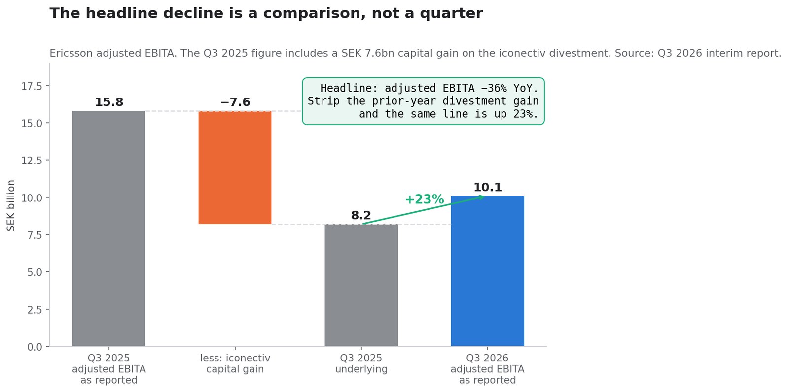 SimianX AI Ericsson adjusted EBITA bridge: the prior-year iconectiv capital gain explains the headline decline SimianX AI Ericsson adjusted EBITA bridge: the prior-year iconectiv capital gain explains the headline decline