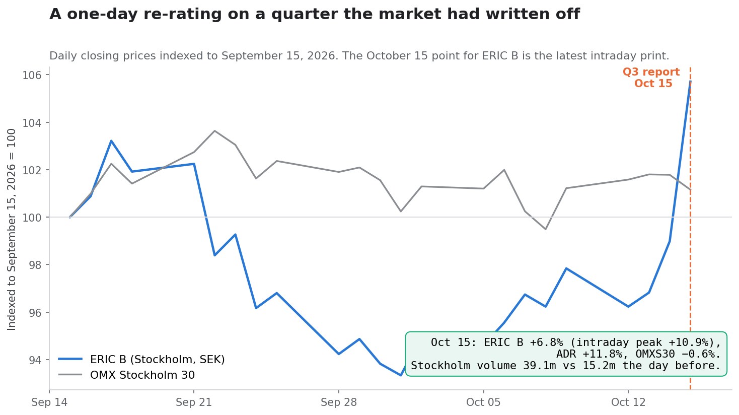 SimianX AI Ericsson share price reaction on October 15, 2026 against the Stockholm market SimianX AI Ericsson share price reaction on October 15, 2026 against the Stockholm market