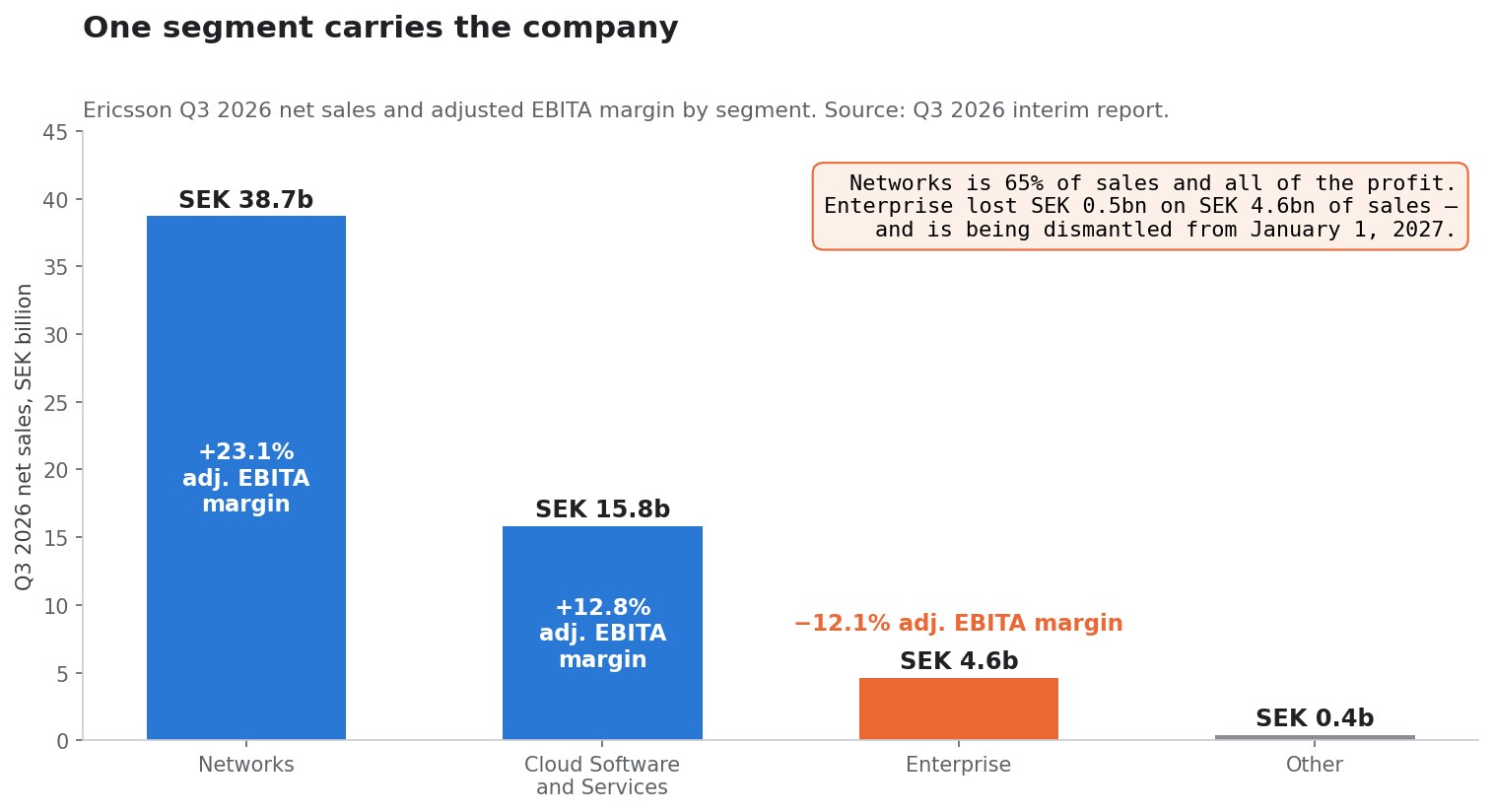 SimianX AI Ericsson Q3 2026 segment sales and adjusted EBITA margins SimianX AI Ericsson Q3 2026 segment sales and adjusted EBITA margins