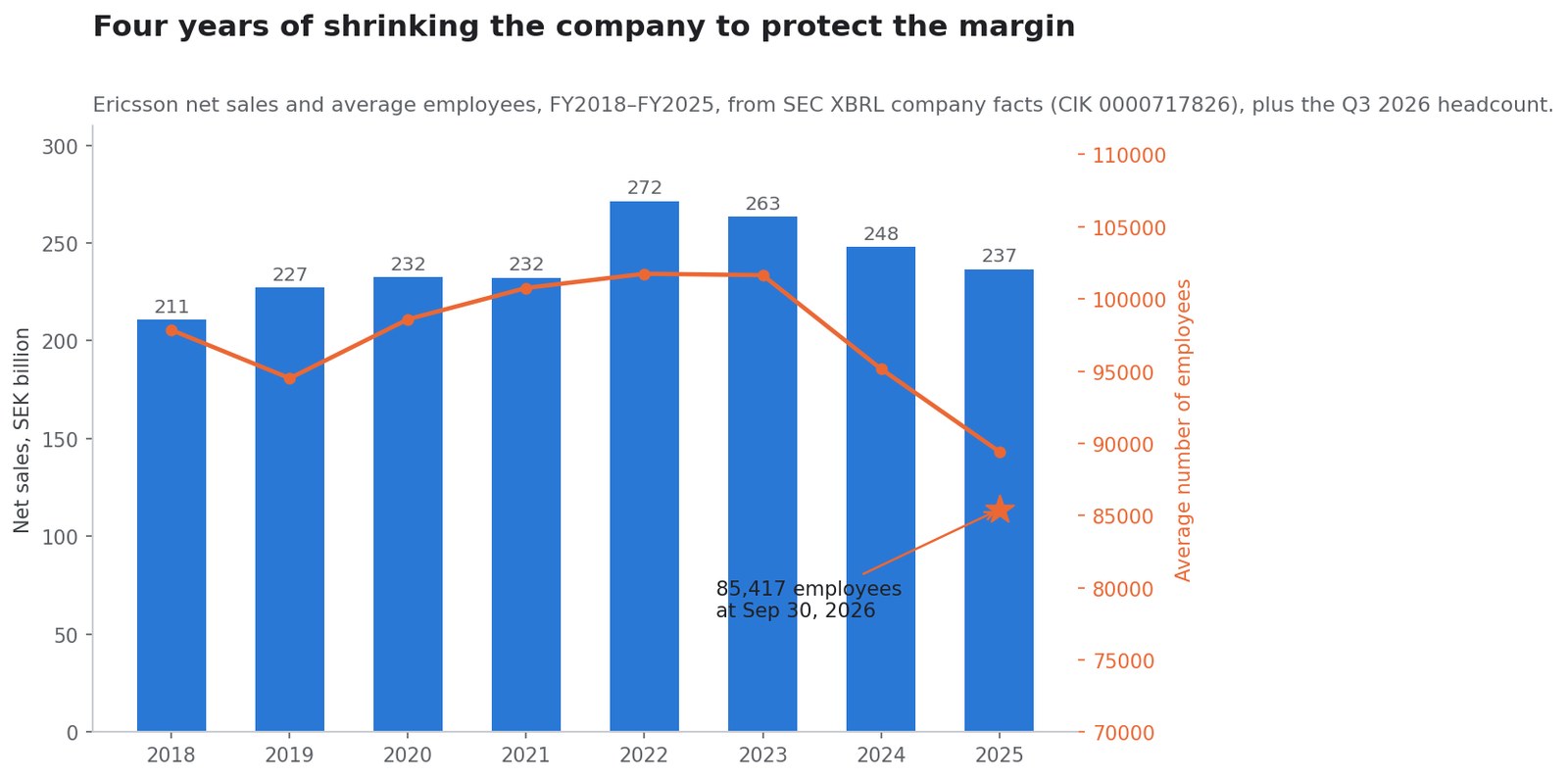SimianX AI Ericsson net sales and average headcount, FY2018 to FY2025 SimianX AI Ericsson net sales and average headcount, FY2018 to FY2025