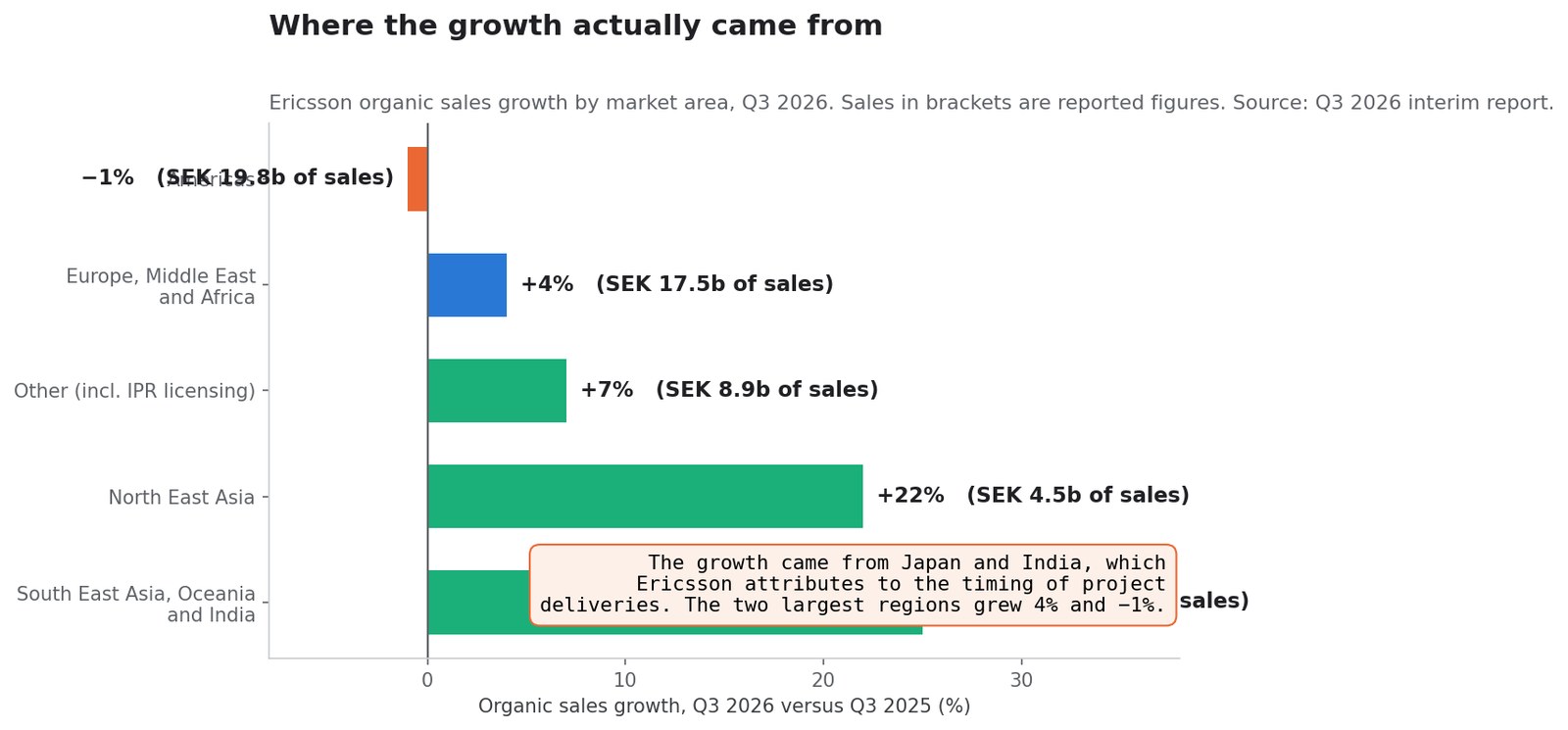 SimianX AI Ericsson organic sales growth by market area in the third quarter of 2026 SimianX AI Ericsson organic sales growth by market area in the third quarter of 2026