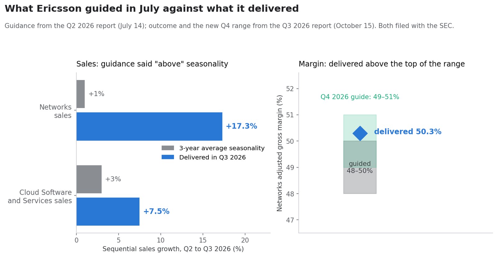 SimianX AI Ericsson guidance from July against the third quarter it delivered in October SimianX AI Ericsson guidance from July against the third quarter it delivered in October