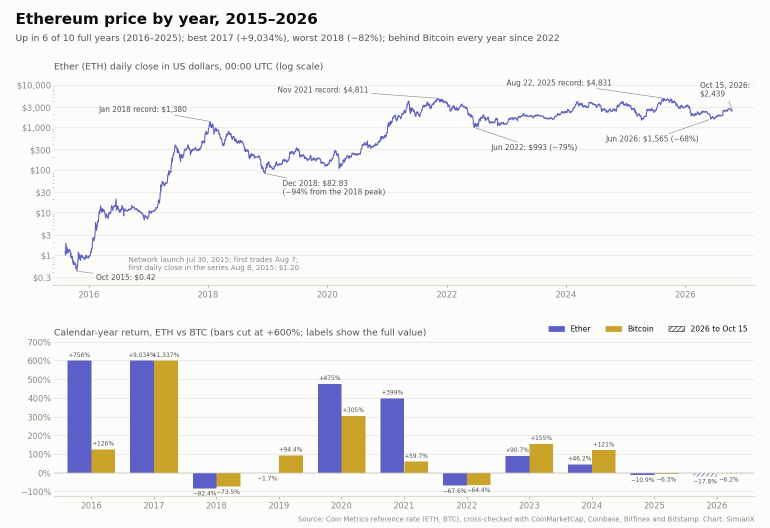 SimianX AI Two-panel chart: Ethereum daily closing price in US dollars on a log scale from August 2015 to October 15, 2026, with each record high and cycle low labelled, and calendar-year returns of Ether and Bitcoin side by side for 2016 to 2026 SimianX AI Two-panel chart: Ethereum daily closing price in US dollars on a log scale from August 2015 to October 15, 2026, with each record high and cycle low labelled, and calendar-year returns of Ether and Bitcoin side by side for 2016 to 2026