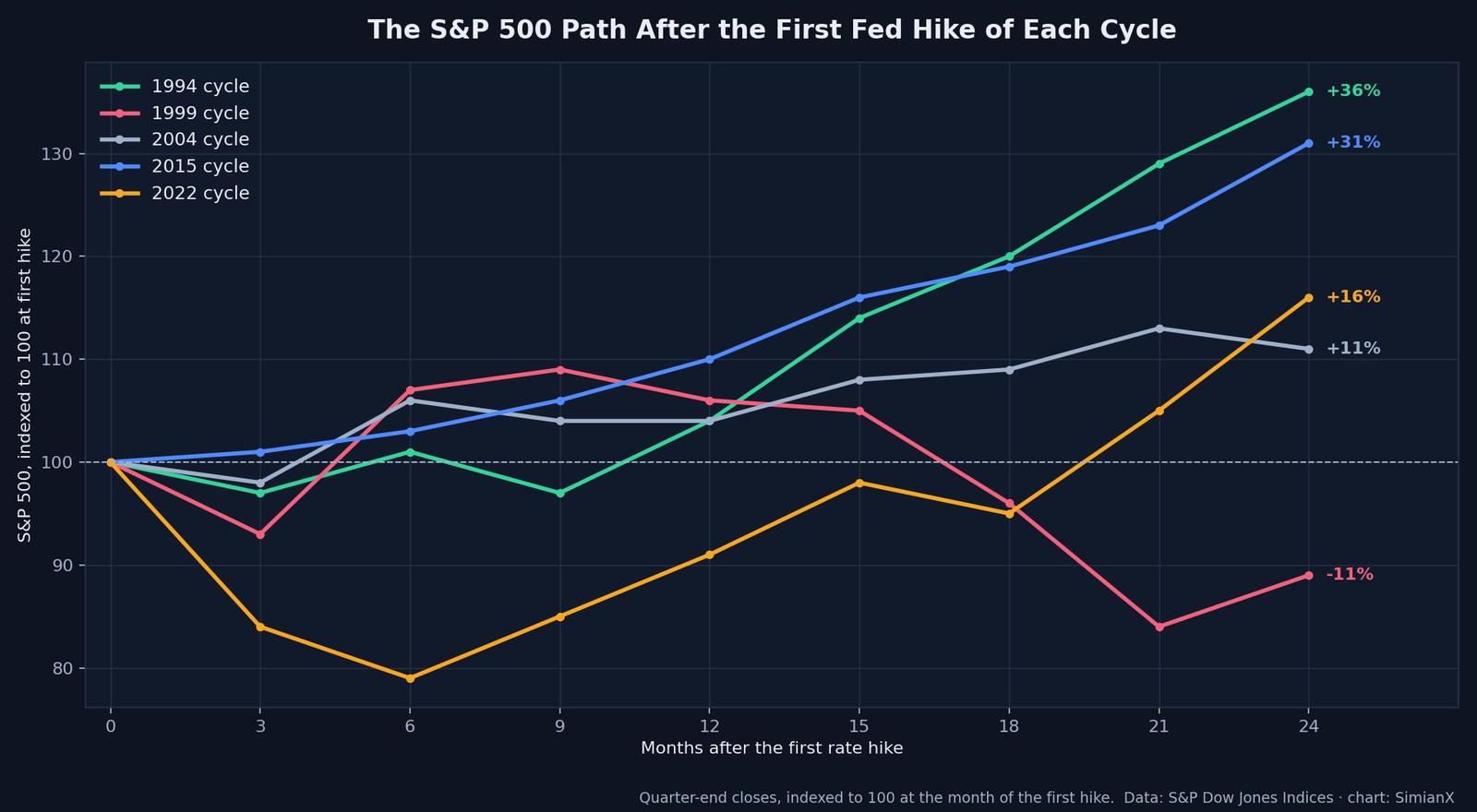 SimianX AI 1994·1999·2004·2015·2022년 사이클의 첫 인상 후 24개월간 S&P 500 궤적을 100 기준으로 나타낸 선 차트 SimianX AI 1994·1999·2004·2015·2022년 사이클의 첫 인상 후 24개월간 S&P 500 궤적을 100 기준으로 나타낸 선 차트