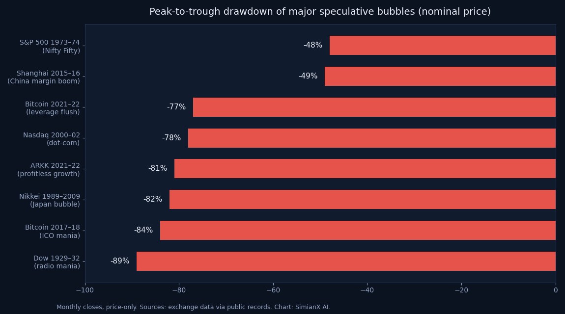 SimianX AI Horizontal bar chart comparing peak-to-trough drawdowns of eight major speculative bubbles, from the S&P 500's 48% Nifty Fifty decline to the Dow's 89% collapse after 1929 SimianX AI Horizontal bar chart comparing peak-to-trough drawdowns of eight major speculative bubbles, from the S&P 500's 48% Nifty Fifty decline to the Dow's 89% collapse after 1929