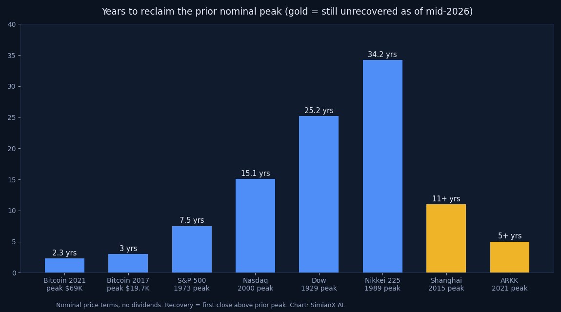 SimianX AI Bar chart of years each bubble needed to reclaim its prior nominal peak, from 2.3 years for Bitcoin's 2021 cycle to 34.2 years for Japan's Nikkei 225 SimianX AI Bar chart of years each bubble needed to reclaim its prior nominal peak, from 2.3 years for Bitcoin's 2021 cycle to 34.2 years for Japan's Nikkei 225