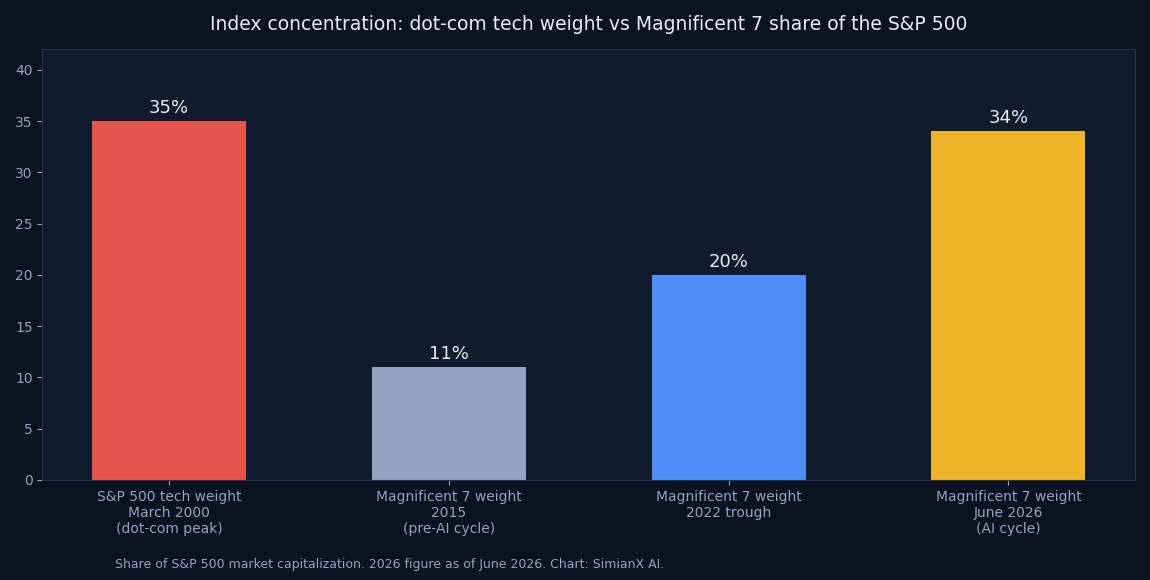 SimianX AI Bar chart comparing index concentration across eras: 35% S&P 500 tech weight at the March 2000 dot-com peak versus the Magnificent 7 at 11% in 2015, 20% at the 2022 trough, and 34% in June 2026 SimianX AI Bar chart comparing index concentration across eras: 35% S&P 500 tech weight at the March 2000 dot-com peak versus the Magnificent 7 at 11% in 2015, 20% at the 2022 trough, and 34% in June 2026
