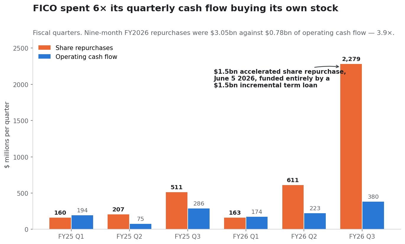 SimianX AI FICO quarterly share repurchases against quarterly operating cash flow, fiscal 2025 to 2026 SimianX AI FICO quarterly share repurchases against quarterly operating cash flow, fiscal 2025 to 2026