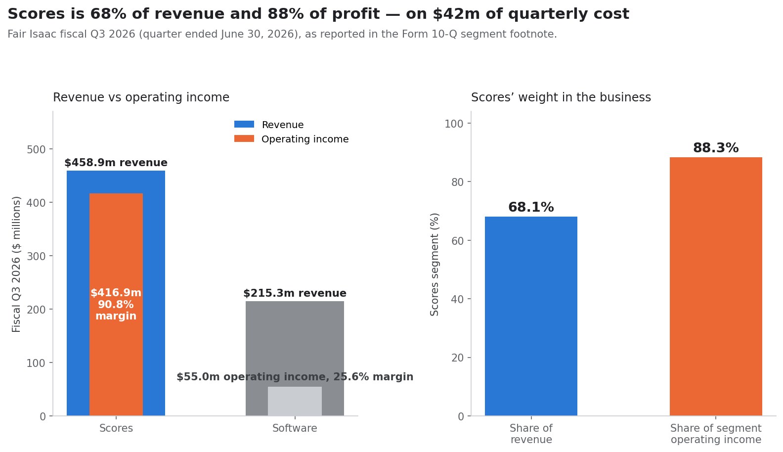 SimianX AI FICO Scores and Software segment revenue, operating income and margin for fiscal Q3 2026 SimianX AI FICO Scores and Software segment revenue, operating income and margin for fiscal Q3 2026