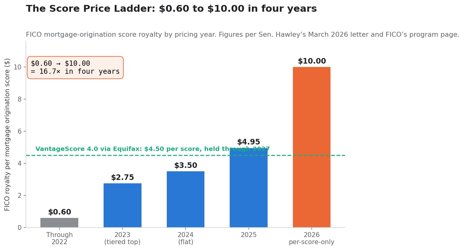 SimianX AI FICO mortgage score royalty rising from $0.60 to $10.00 across four pricing years SimianX AI FICO mortgage score royalty rising from $0.60 to $10.00 across four pricing years