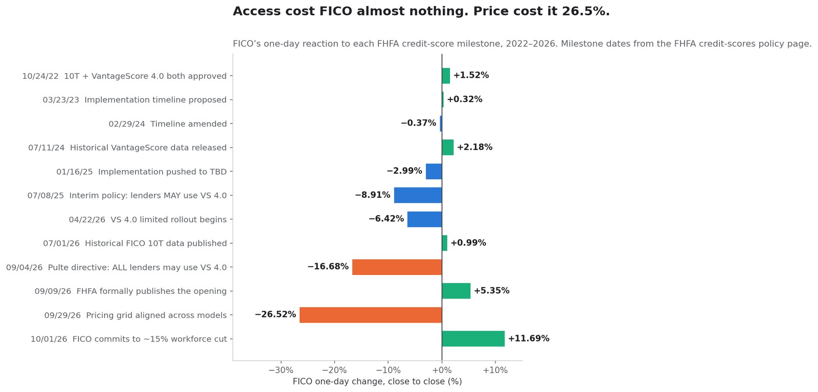 SimianX AI FICO one-day stock reaction to every FHFA credit-score milestone from 2022 to 2026 SimianX AI FICO one-day stock reaction to every FHFA credit-score milestone from 2022 to 2026