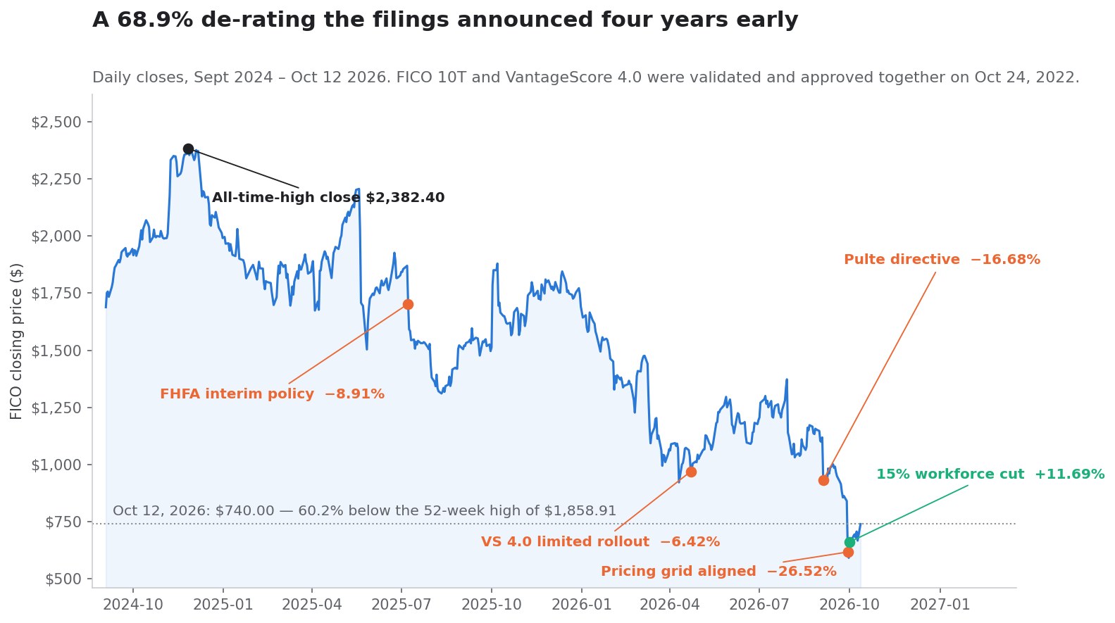 SimianX AI FICO daily closing price from September 2024 to October 2026 with regulatory milestones marked SimianX AI FICO daily closing price from September 2024 to October 2026 with regulatory milestones marked