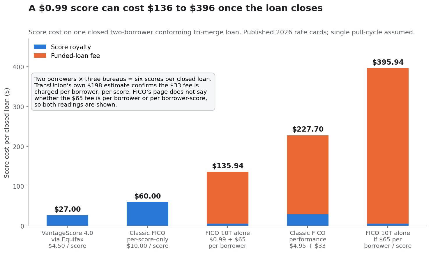 SimianX AI Score cost per closed two-borrower conforming loan under five FICO and VantageScore options SimianX AI Score cost per closed two-borrower conforming loan under five FICO and VantageScore options