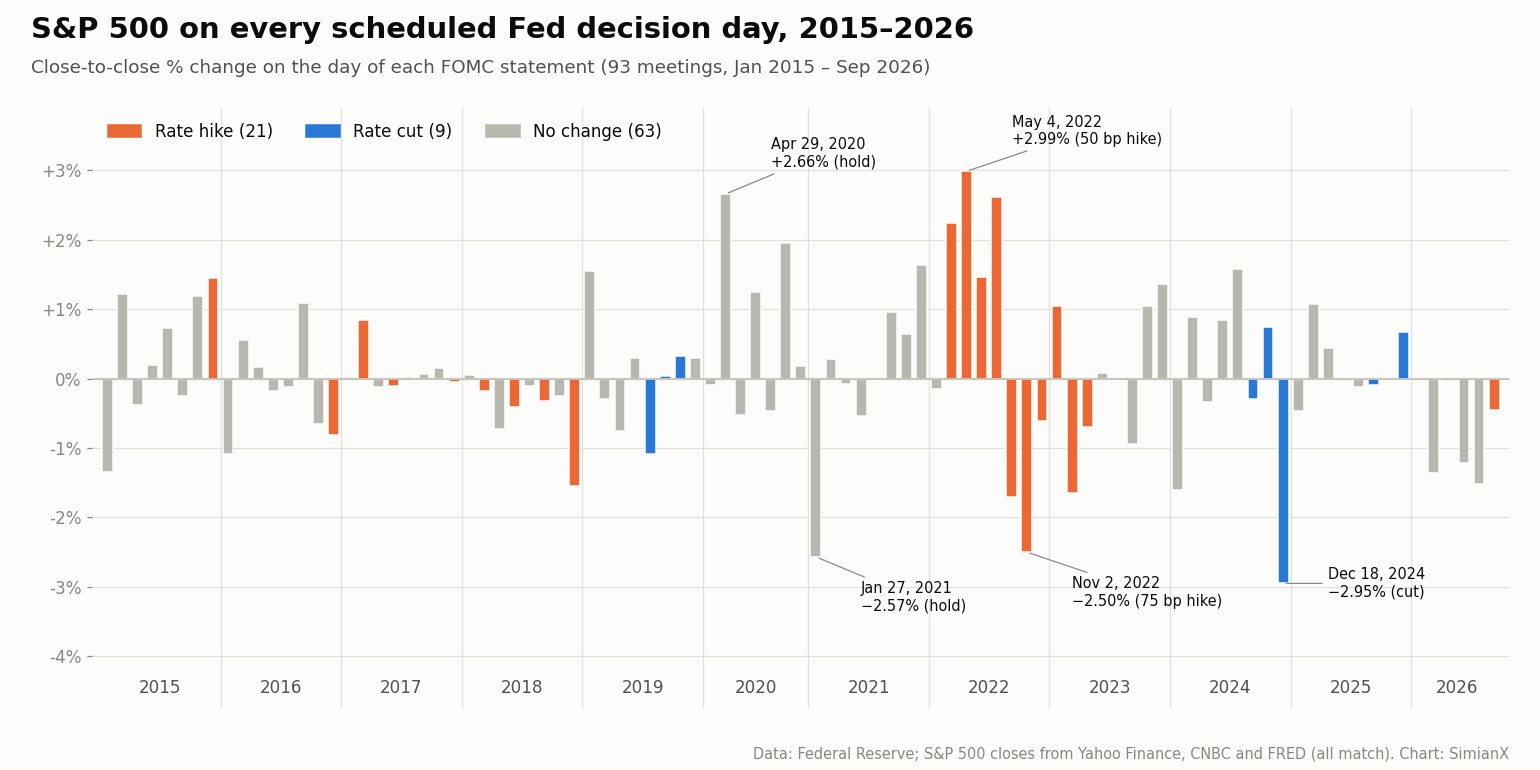 SimianX AI Tsart na pabar ng pagbabago ng S&P 500 mula sa pagsasara hanggang sa pagsasara sa bawat nakatakdang araw ng desisyon ng FOMC mula 2015 hanggang 2026, kinulayan ayon sa pagtaas ng interes, pagbaba ng interes o walang pagbabago SimianX AI Tsart na pabar ng pagbabago ng S&P 500 mula sa pagsasara hanggang sa pagsasara sa bawat nakatakdang araw ng desisyon ng FOMC mula 2015 hanggang 2026, kinulayan ayon sa pagtaas ng interes, pagbaba ng interes o walang pagbabago