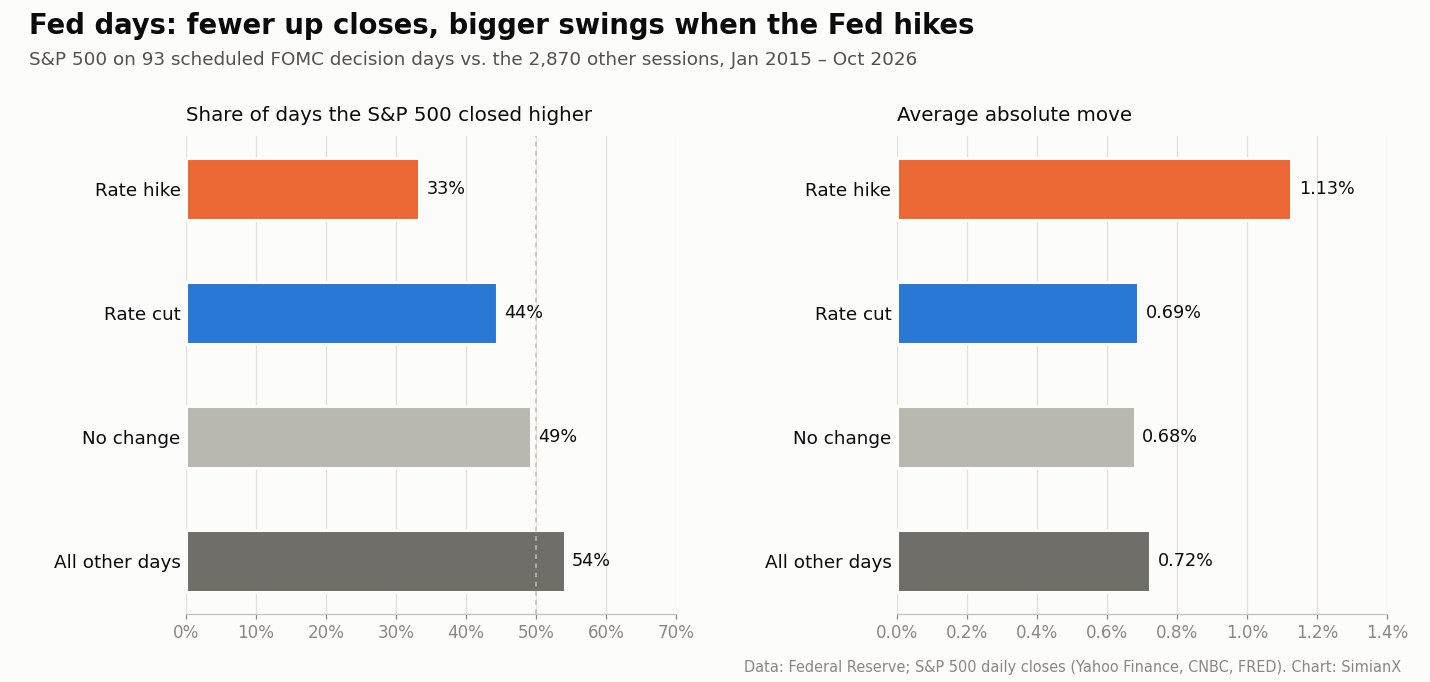 SimianX AI Dalawang tsart na pabar na naghahambing sa galaw ng S&P 500 sa mga araw ng desisyon ng Fed na may pagtaas ng interes, pagbaba ng interes at walang pagbabago laban sa lahat ng iba pang sesyon: bahagdan ng mga araw na umakyat at karaniwang absolutong galaw SimianX AI Dalawang tsart na pabar na naghahambing sa galaw ng S&P 500 sa mga araw ng desisyon ng Fed na may pagtaas ng interes, pagbaba ng interes at walang pagbabago laban sa lahat ng iba pang sesyon: bahagdan ng mga araw na umakyat at karaniwang absolutong galaw