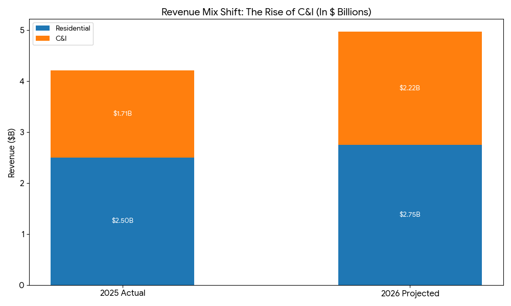 SimianX AI Generac 비즈니스 믹스 주거용에서 C&I 데이터 센터로의 변화 SimianX AI Generac 비즈니스 믹스 주거용에서 C&I 데이터 센터로의 변화