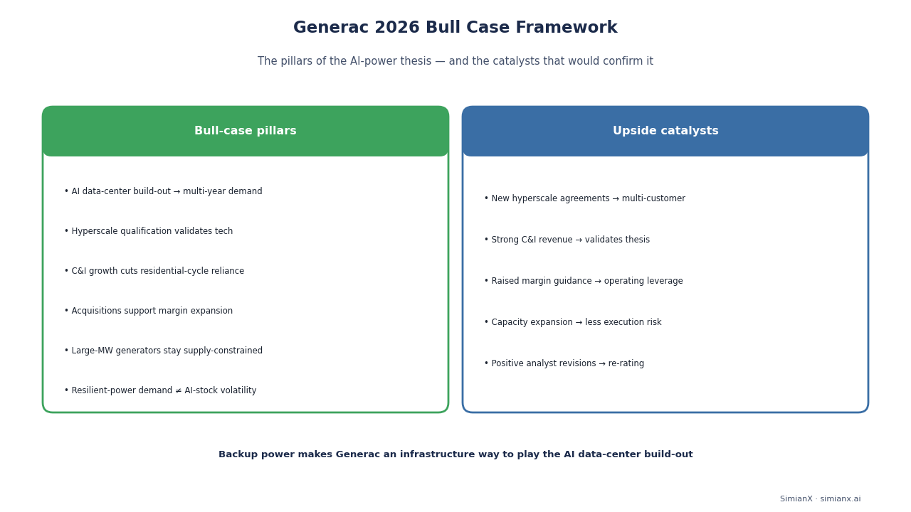SimianX AI Bull Case Rahmen für Generac-Aktien 2026 SimianX AI Bull Case Rahmen für Generac-Aktien 2026