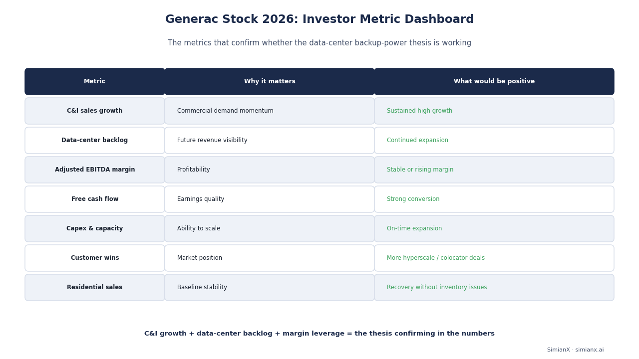 SimianX AI Generac Aktie 2026 Investoren-Kennzahlen-Dashboard SimianX AI Generac Aktie 2026 Investoren-Kennzahlen-Dashboard