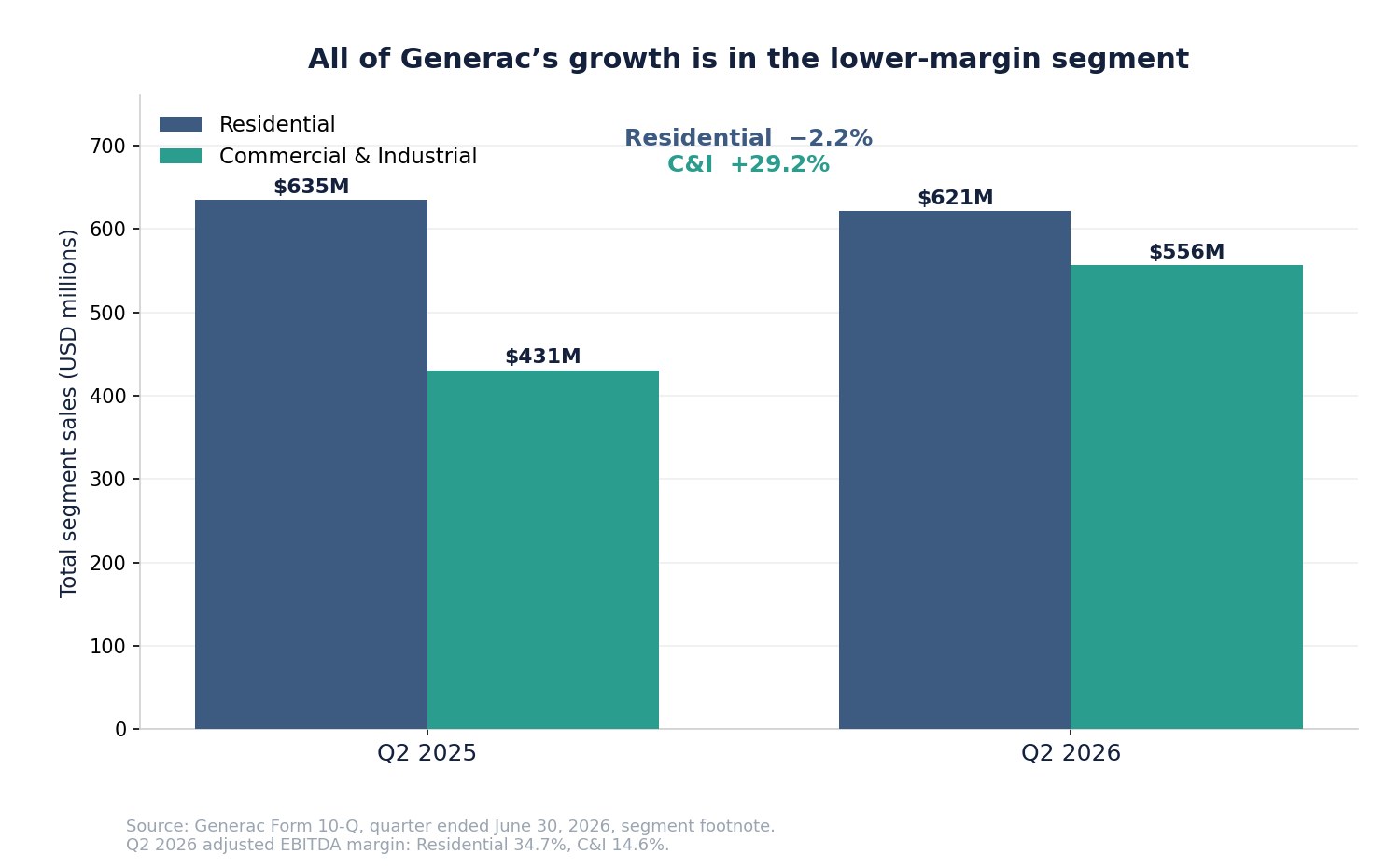 SimianX AI Generac segment revenue showing Residential declining while Commercial and Industrial grows SimianX AI Generac segment revenue showing Residential declining while Commercial and Industrial grows