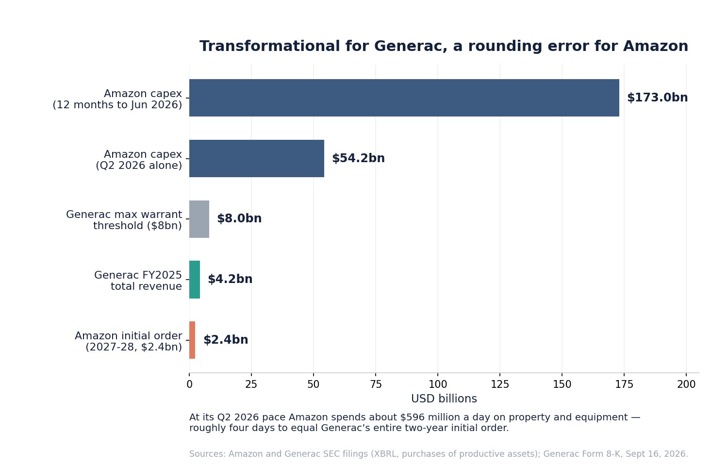SimianX AI Generac revenue and the Amazon order set against Amazon's capital expenditure SimianX AI Generac revenue and the Amazon order set against Amazon's capital expenditure