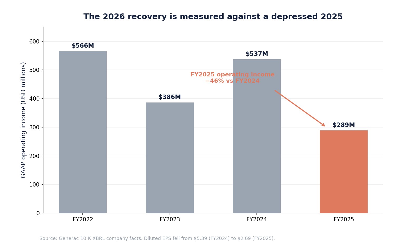 SimianX AI Generac operating income by fiscal year showing the 2025 decline SimianX AI Generac operating income by fiscal year showing the 2025 decline