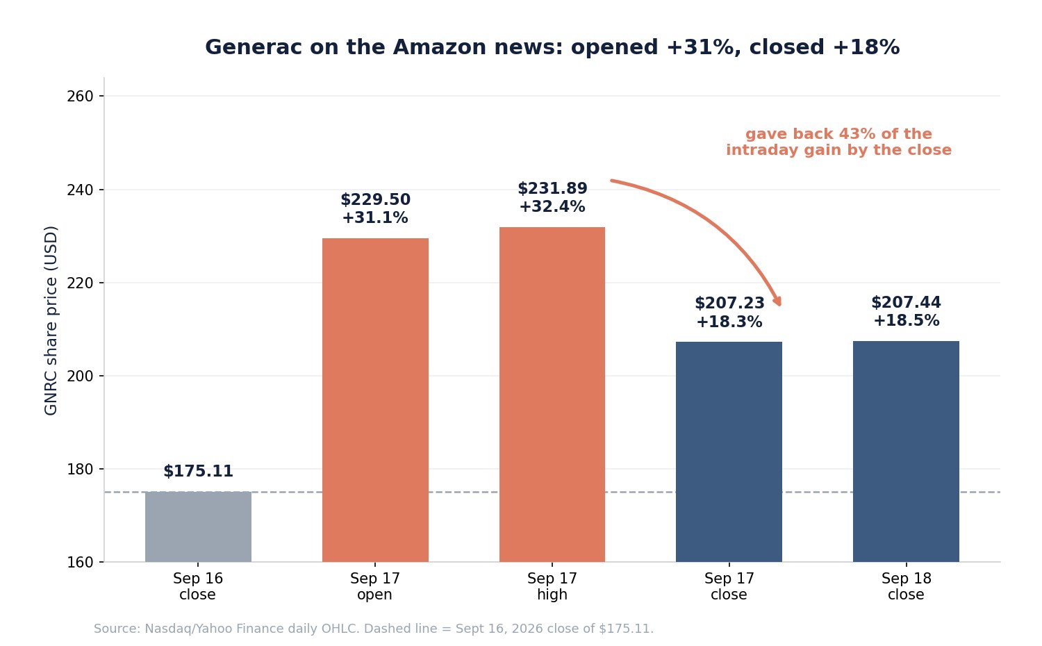 SimianX AI Generac share price around the Amazon announcement showing the 31% opening gap and the 18% close SimianX AI Generac share price around the Amazon announcement showing the 31% opening gap and the 18% close