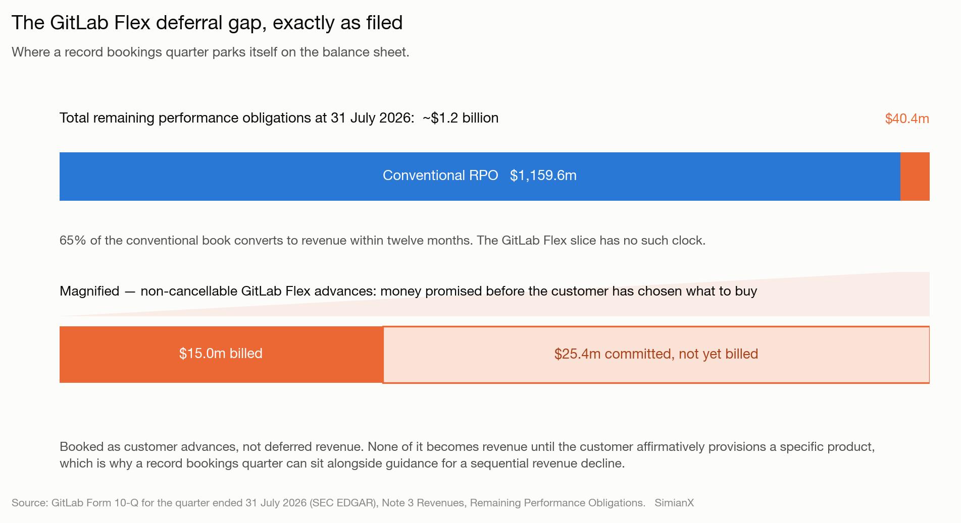 SimianX AI Sơ đồ nghĩa vụ thực hiện còn lại 1,2 tỷ đô la của GitLab và phần Flex 40,4 triệu đô la bên trong SimianX AI Sơ đồ nghĩa vụ thực hiện còn lại 1,2 tỷ đô la của GitLab và phần Flex 40,4 triệu đô la bên trong