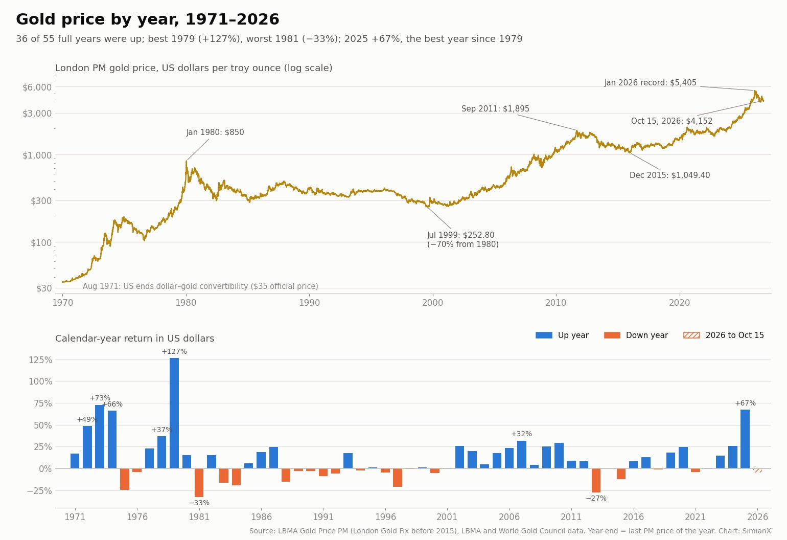 SimianX AI Two-panel chart: the London PM gold price on a log scale from 1970 to October 2026, peaking at $5,405 in January 2026, and gold's calendar-year return in US dollars for every year from 1971 SimianX AI Two-panel chart: the London PM gold price on a log scale from 1970 to October 2026, peaking at $5,405 in January 2026, and gold's calendar-year return in US dollars for every year from 1971