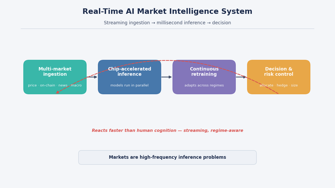 SimianX AI Diagram sistem perdagangan AI waktu nyata SimianX AI Diagram sistem perdagangan AI waktu nyata