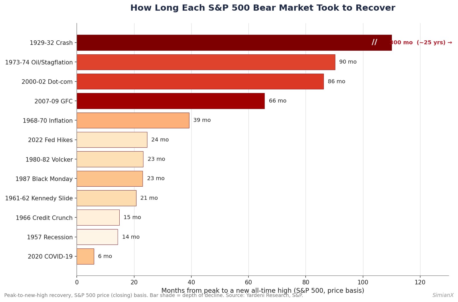 SimianX AI Diagram batang yang mengurutkan berapa lama setiap pasar beruang S&P 500 pulih, dari anjloknya pasar akibat COVID 2020 selama enam bulan hingga keruntuhan 1929 selama sekitar 25 tahun SimianX AI Diagram batang yang mengurutkan berapa lama setiap pasar beruang S&P 500 pulih, dari anjloknya pasar akibat COVID 2020 selama enam bulan hingga keruntuhan 1929 selama sekitar 25 tahun