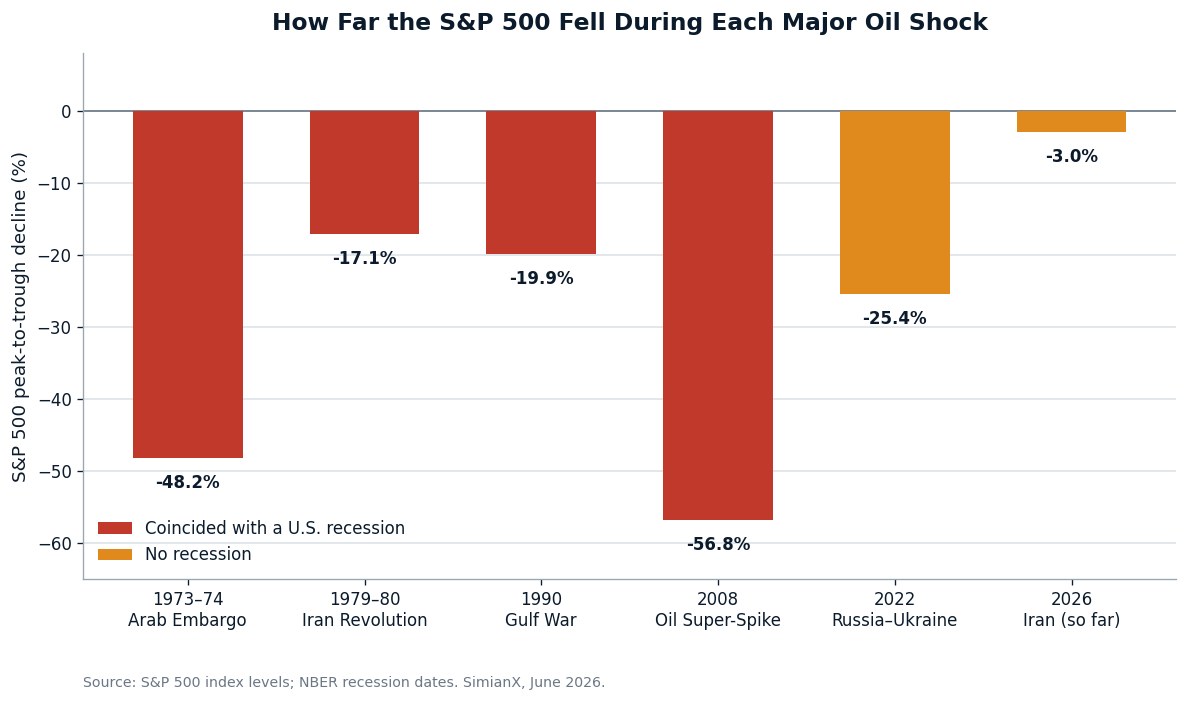 SimianX AI Bar chart: S&P 500 peak-to-trough decline during each major oil shock since 1973 SimianX AI Bar chart: S&P 500 peak-to-trough decline during each major oil shock since 1973
