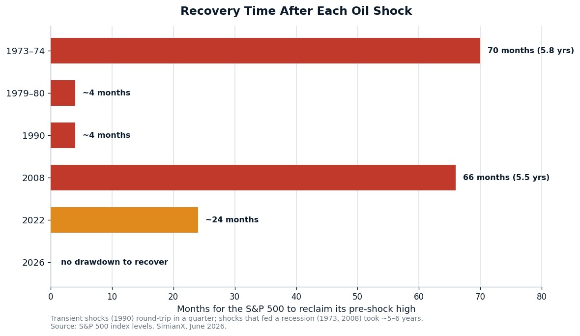 SimianX AI Horizontal bar chart: months for the S&P 500 to recover its pre-shock high after each oil shock SimianX AI Horizontal bar chart: months for the S&P 500 to recover its pre-shock high after each oil shock