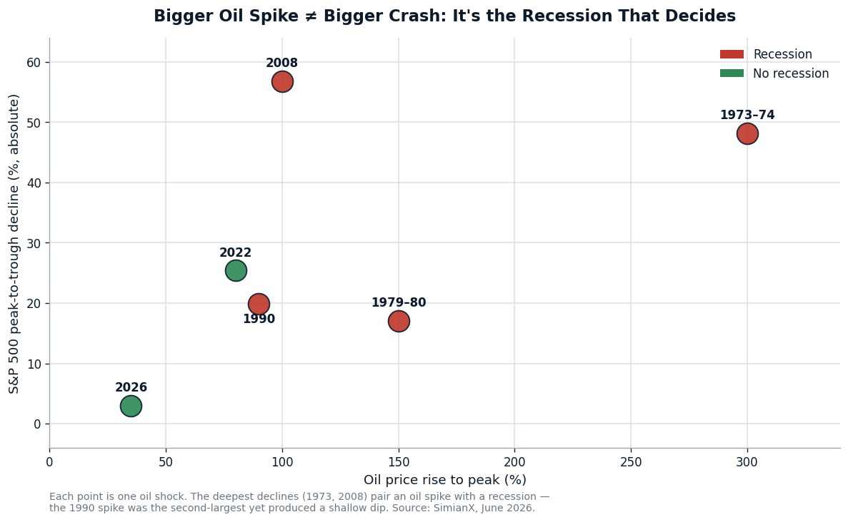 SimianX AI Scatter plot: oil price rise versus S&P 500 decline, colored by whether a recession occurred SimianX AI Scatter plot: oil price rise versus S&P 500 decline, colored by whether a recession occurred