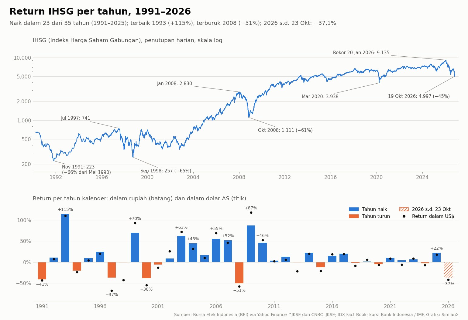SimianX AI Grafik IHSG per tahun dua panel: penutupan harian IHSG (Indeks Harga Saham Gabungan) dalam skala log dari April 1990 hingga Oktober 2026, dengan rekor 9.135 pada 20 Januari 2026, serta return per tahun kalender dalam rupiah (batang) dan dolar AS (titik) untuk setiap tahun sejak 1991 SimianX AI Grafik IHSG per tahun dua panel: penutupan harian IHSG (Indeks Harga Saham Gabungan) dalam skala log dari April 1990 hingga Oktober 2026, dengan rekor 9.135 pada 20 Januari 2026, serta return per tahun kalender dalam rupiah (batang) dan dolar AS (titik) untuk setiap tahun sejak 1991
