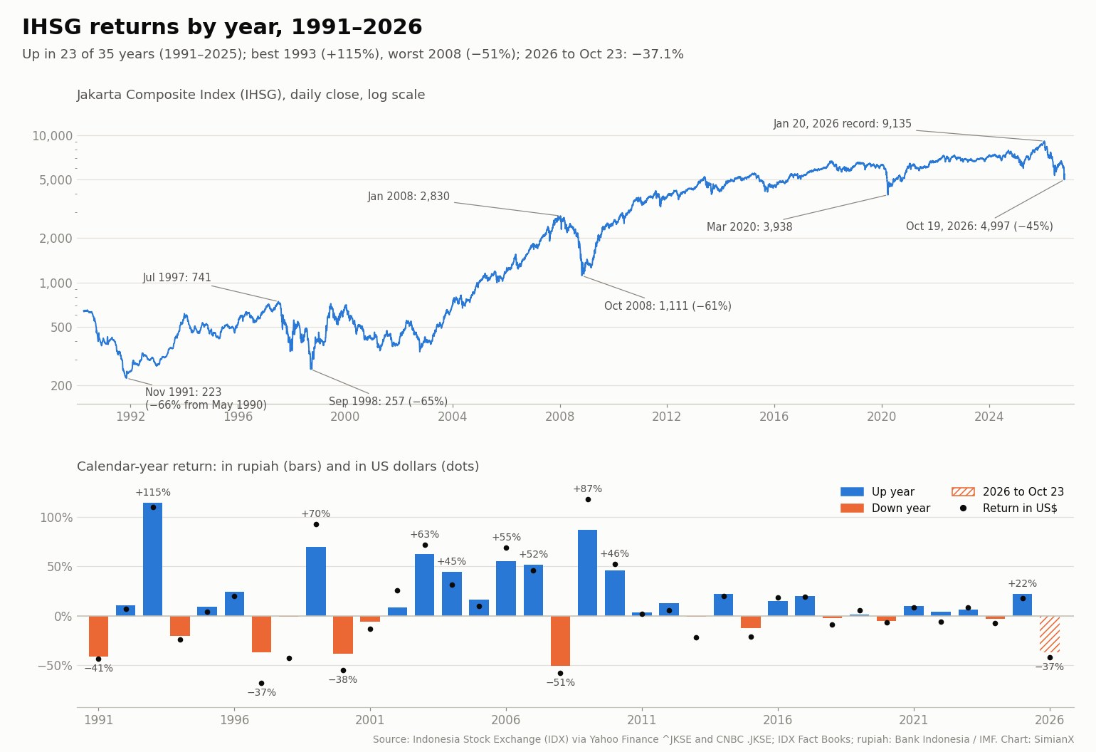 SimianX AI 雙面板圖表:雅加達綜合指數(IHSG)1990年4月至2026年10月的每日收盤價(對數刻度),標示2026年1月20日的紀錄9,135點;以及1991年以來每個日曆年以印尼盾(長條)與美元(圓點)計的報酬率 SimianX AI 雙面板圖表:雅加達綜合指數(IHSG)1990年4月至2026年10月的每日收盤價(對數刻度),標示2026年1月20日的紀錄9,135點;以及1991年以來每個日曆年以印尼盾(長條)與美元(圓點)計的報酬率