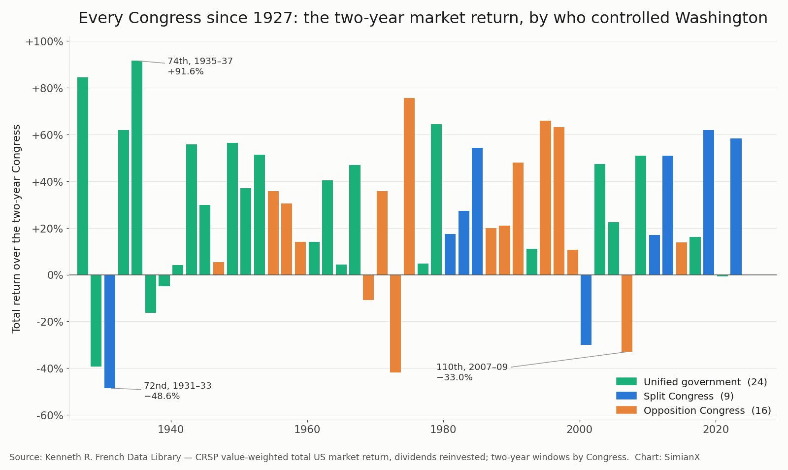 SimianX AI 1927'den 2025'e her Kongrenin iki yıllık ABD borsa getirisini birleşik hükümet, bölünmüş Kongre ve muhalefet Kongresi olarak renklendirilmiş biçimde gösteren sütun grafiği SimianX AI 1927'den 2025'e her Kongrenin iki yıllık ABD borsa getirisini birleşik hükümet, bölünmüş Kongre ve muhalefet Kongresi olarak renklendirilmiş biçimde gösteren sütun grafiği
