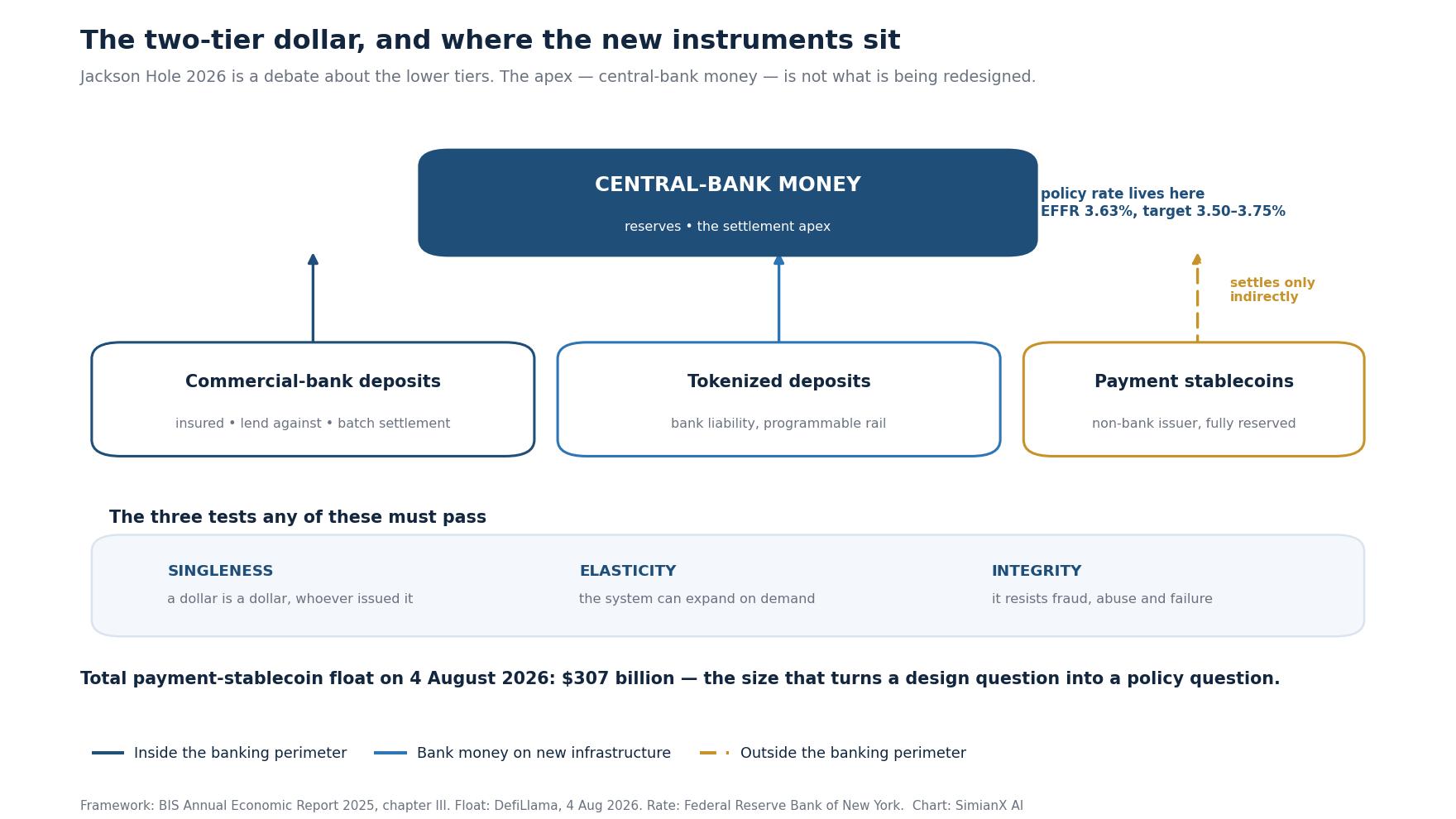 SimianX AI İki katmanlı dolar: uzlaşmanın tepesinde merkez bankası rezervleri, altında ticari banka mevduatları, tokenleştirilmiş mevduatlar ve ödeme stablecoin’leri; teklik, esneklik ve bütünlük testleriyle değerlendirilmiş SimianX AI İki katmanlı dolar: uzlaşmanın tepesinde merkez bankası rezervleri, altında ticari banka mevduatları, tokenleştirilmiş mevduatlar ve ödeme stablecoin’leri; teklik, esneklik ve bütünlük testleriyle değerlendirilmiş