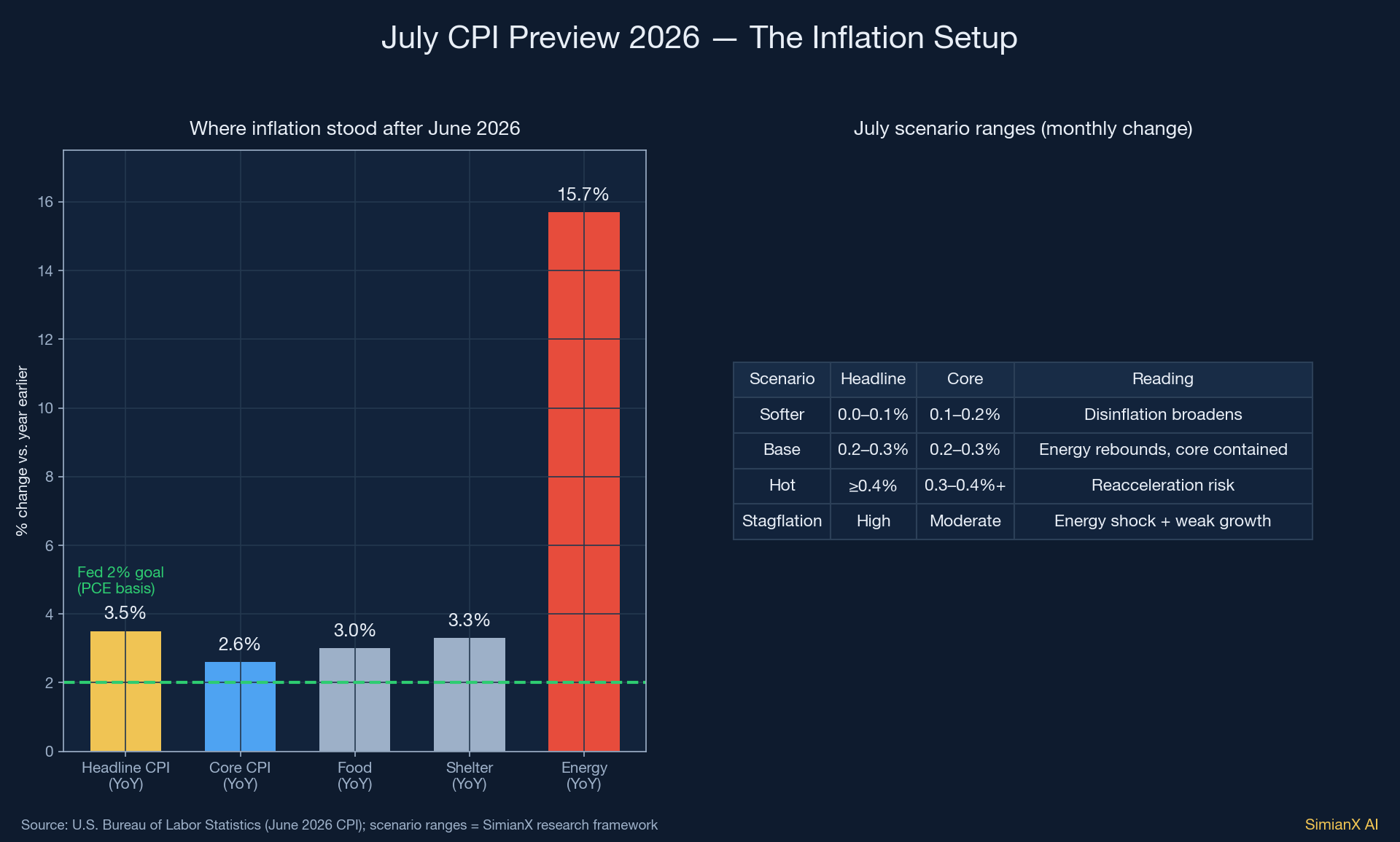 SimianX AI Панель мониторинга инфляции CPI за июль 2026 года, показывающая энергетику, жилье и основные услуги SimianX AI Панель мониторинга инфляции CPI за июль 2026 года, показывающая энергетику, жилье и основные услуги