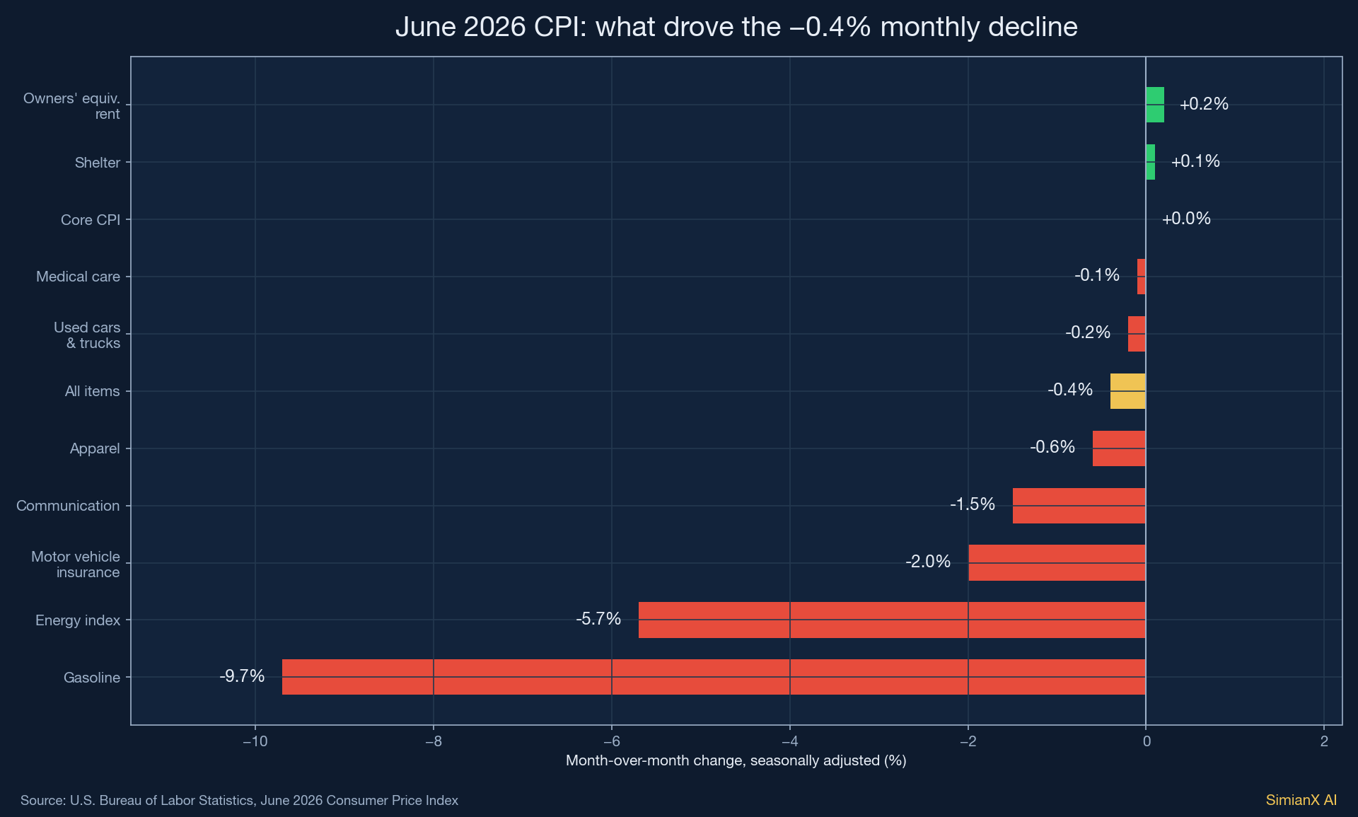 SimianX AI Разбивка CPI за июнь 2026 года с учетом бензина, жилья и базовой инфляции SimianX AI Разбивка CPI за июнь 2026 года с учетом бензина, жилья и базовой инфляции