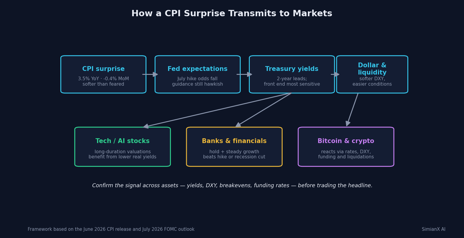 SimianX AI CPIから国債利回り、テクノロジー株、ビットコインへの伝達マップ SimianX AI CPIから国債利回り、テクノロジー株、ビットコインへの伝達マップ
