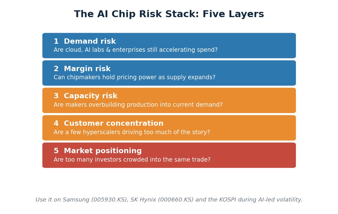 SimianX AI สแต็กความเสี่ยงชิป AI สำหรับ Samsung, SK Hynix และ KOSPI SimianX AI สแต็กความเสี่ยงชิป AI สำหรับ Samsung, SK Hynix และ KOSPI