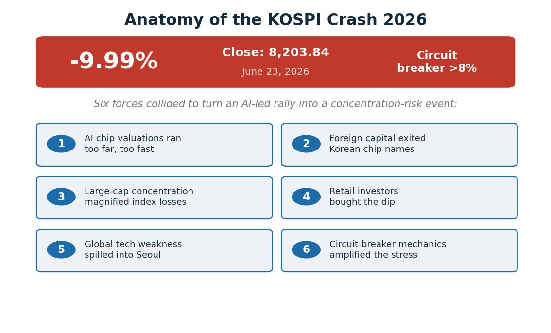 SimianX AI KOSPI ครัช 2026: แรงเทขายหุ้นชิป AI และเซอร์กิตเบรกเกอร์ SimianX AI KOSPI ครัช 2026: แรงเทขายหุ้นชิป AI และเซอร์กิตเบรกเกอร์