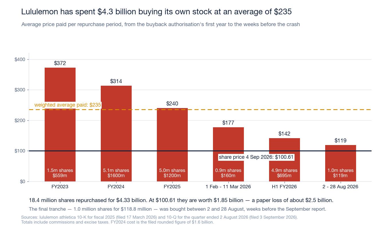 SimianX AI Recompras de acciones de Lululemon por periodo: 18,4 millones de títulos por 4.300 millones de dólares a una media de 235 $, frente a un precio de 100,61 $ SimianX AI Recompras de acciones de Lululemon por periodo: 18,4 millones de títulos por 4.300 millones de dólares a una media de 235 $, frente a un precio de 100,61 $