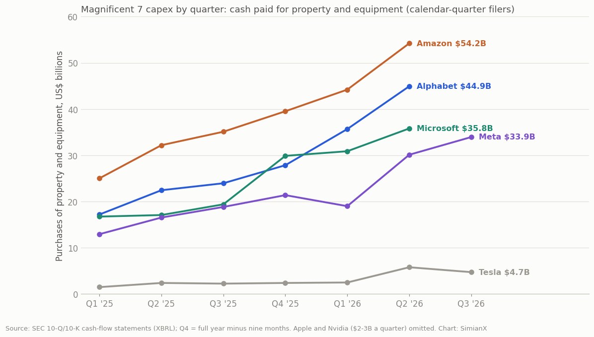 SimianX AI Capex theo quý của Magnificent 7: chi mua tài sản cố định của Amazon, Alphabet, Microsoft, Meta và Tesla, từ quý 1/2025 đến quý 3/2026 SimianX AI Capex theo quý của Magnificent 7: chi mua tài sản cố định của Amazon, Alphabet, Microsoft, Meta và Tesla, từ quý 1/2025 đến quý 3/2026