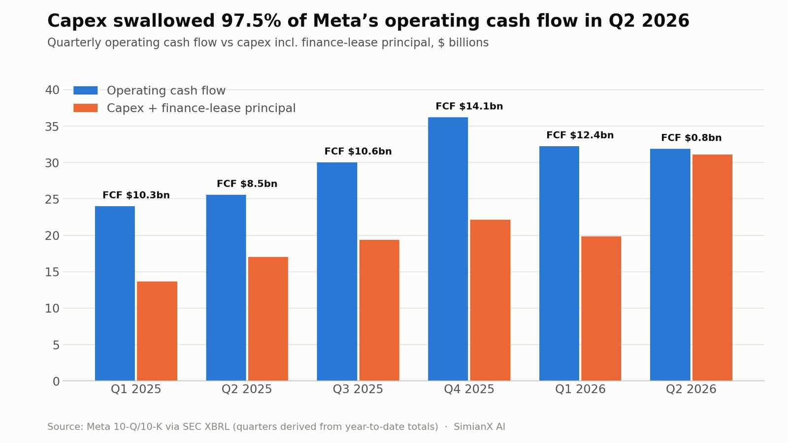 SimianX AI Quartalsweiser operativer Cashflow von Meta im Vergleich zu den Investitionsausgaben von Q1 2025 bis Q2 2026; der freie Cashflow fiel im Q2 2026 auf 0,8 Mrd. $ SimianX AI Quartalsweiser operativer Cashflow von Meta im Vergleich zu den Investitionsausgaben von Q1 2025 bis Q2 2026; der freie Cashflow fiel im Q2 2026 auf 0,8 Mrd. $
