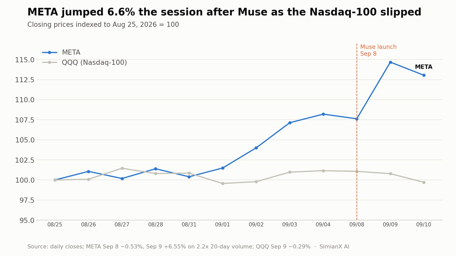 SimianX AI Kurs der META-Aktie im Vergleich zum Nasdaq-100 rund um den Muse-Start, indexiert auf den 25. August 2026: META stieg am 9. September um 6,6 %, während QQQ nachgab SimianX AI Kurs der META-Aktie im Vergleich zum Nasdaq-100 rund um den Muse-Start, indexiert auf den 25. August 2026: META stieg am 9. September um 6,6 %, während QQQ nachgab