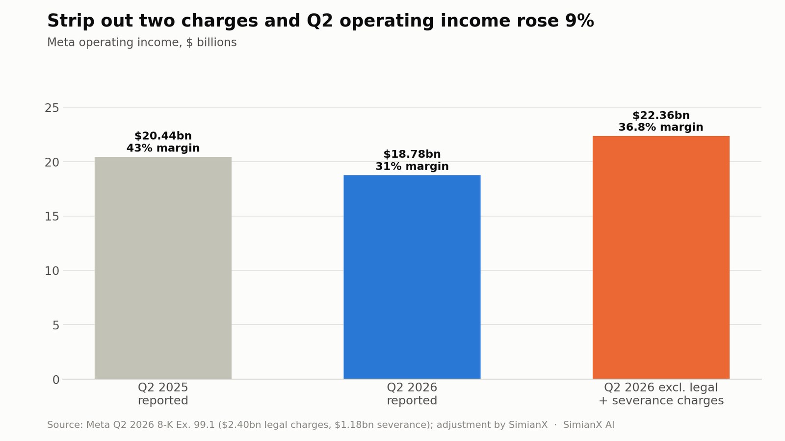 SimianX AI Operatives Ergebnis von Meta: 20,44 Mrd. $ im Q2 2025, 18,78 Mrd. $ ausgewiesen im Q2 2026 und rund 22,36 Mrd. $ ohne Rechts- und Abfindungsbelastungen SimianX AI Operatives Ergebnis von Meta: 20,44 Mrd. $ im Q2 2025, 18,78 Mrd. $ ausgewiesen im Q2 2026 und rund 22,36 Mrd. $ ohne Rechts- und Abfindungsbelastungen