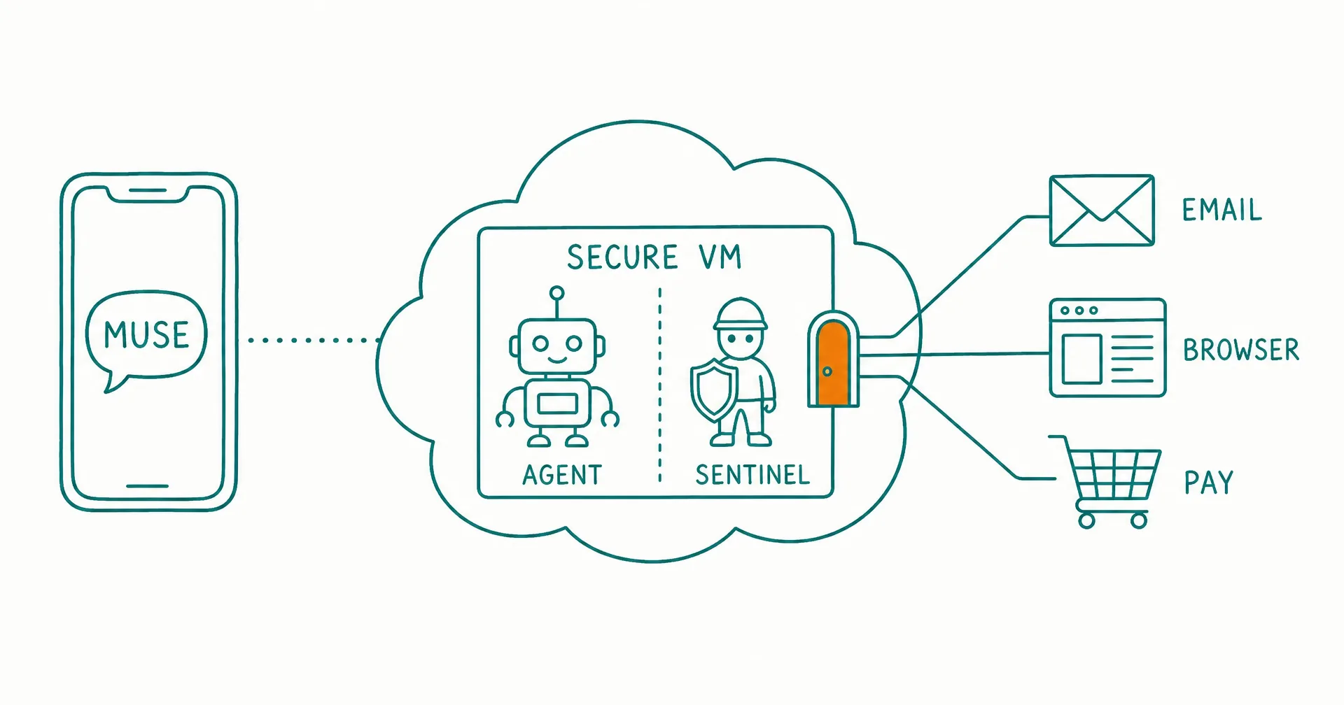 SimianX AI Architektur der Muse Secure VM: Der Muse-Agent und der Sentinel teilen sich eine isolierte Cloud-Maschine, wobei Sentinel den Zugriff auf E-Mail, Browser und Zahlungen kontrolliert SimianX AI Architektur der Muse Secure VM: Der Muse-Agent und der Sentinel teilen sich eine isolierte Cloud-Maschine, wobei Sentinel den Zugriff auf E-Mail, Browser und Zahlungen kontrolliert